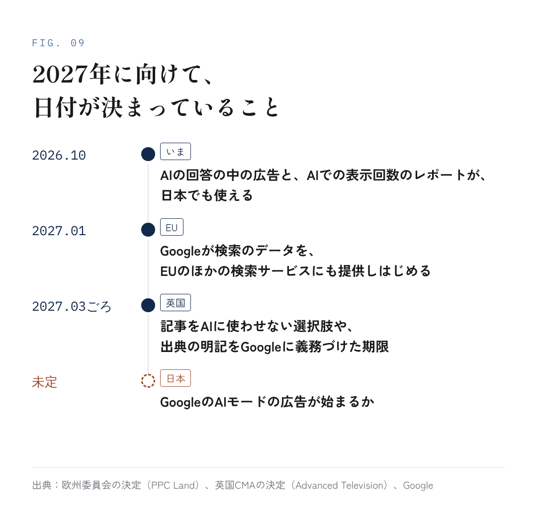 図9:2027年に向けて、日付が決まっていること