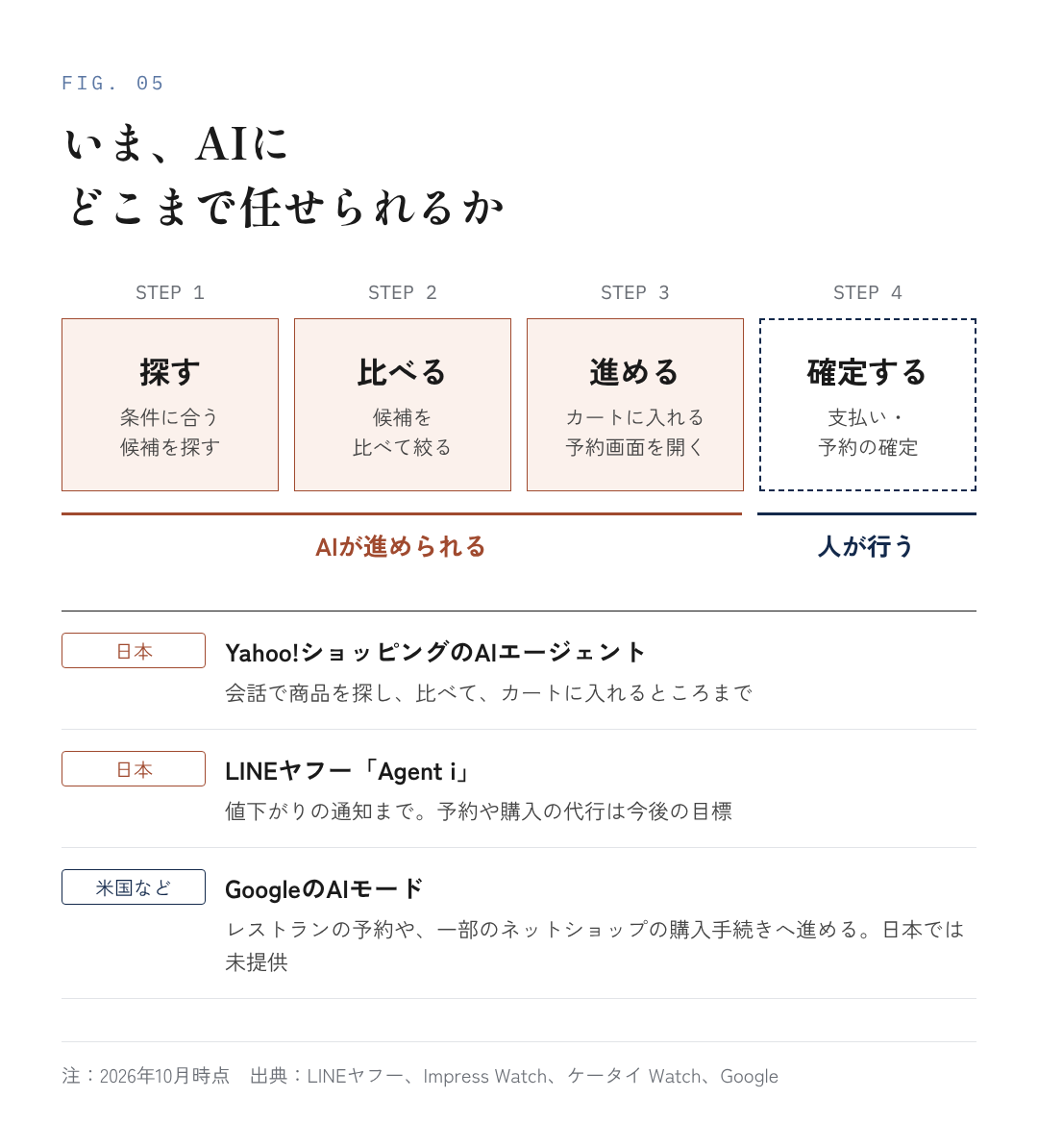 図5:いま、AIにどこまで任せられるか