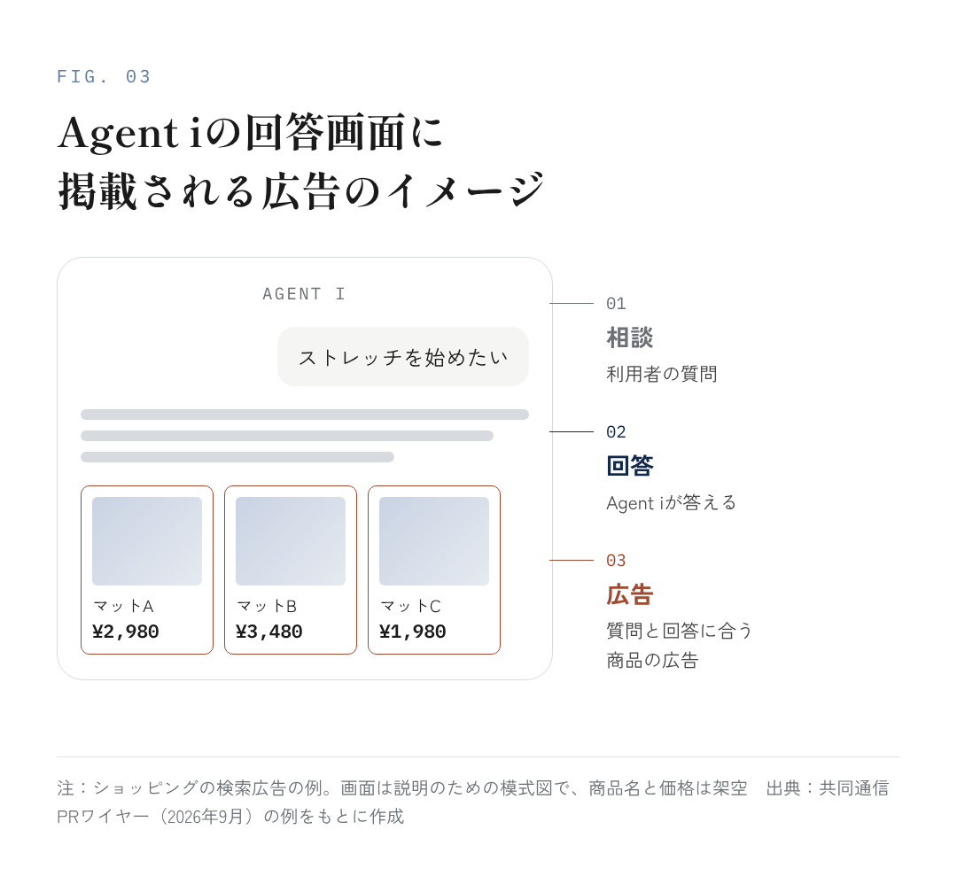 図3：Agent iの回答画面に掲載される広告のイメージ
