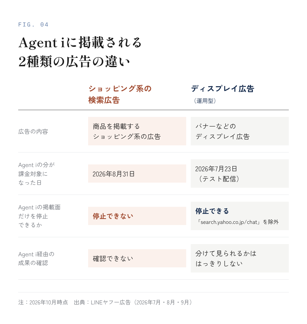 図4：Agent iに掲載される2種類の広告の違い