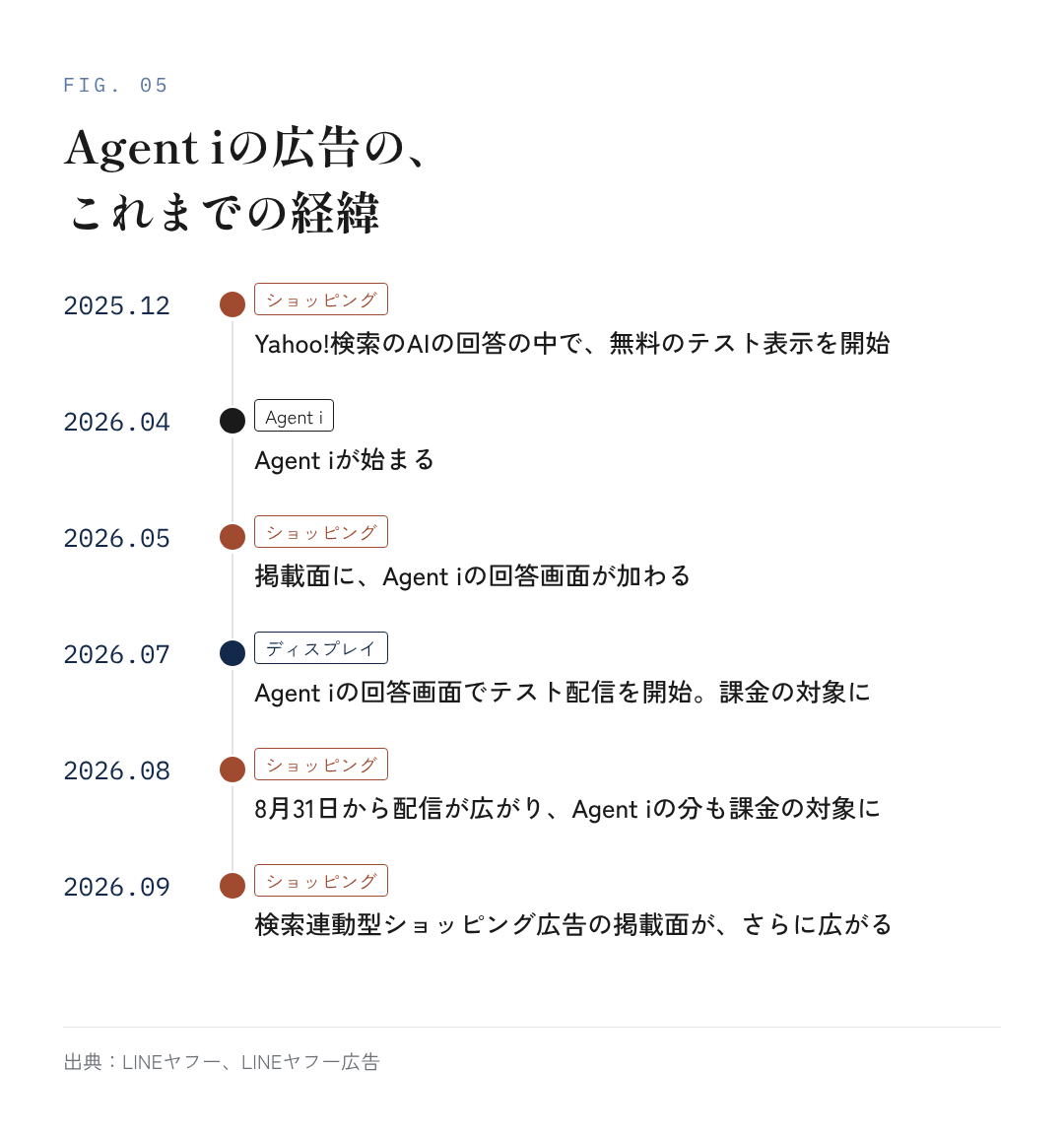 図5：Agent iの広告の、これまでの経緯