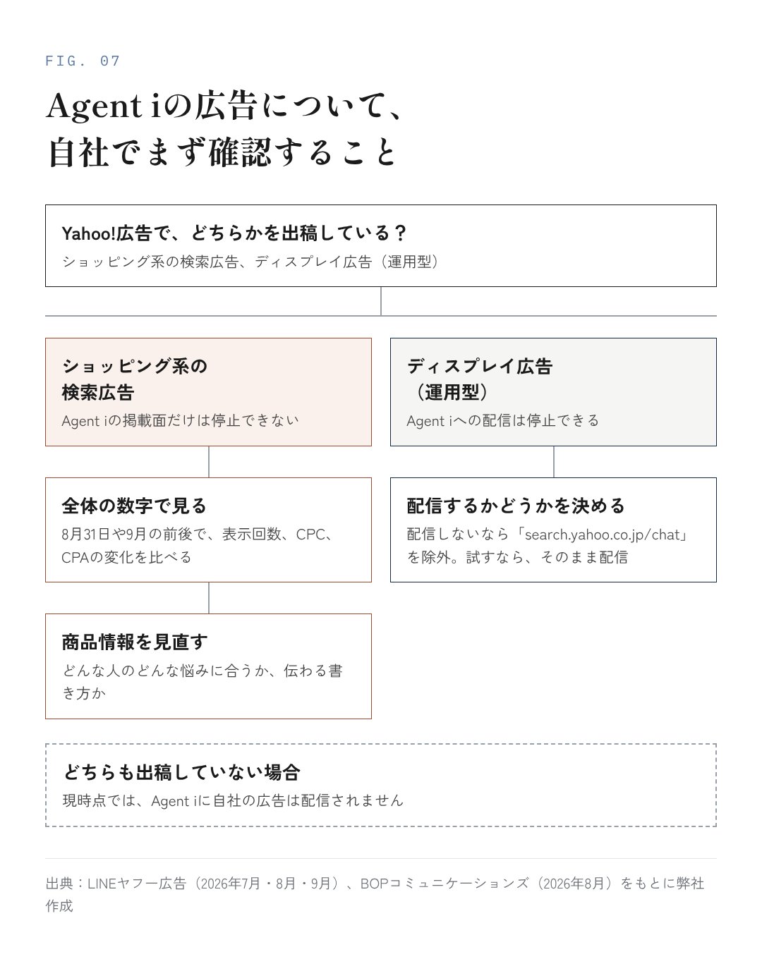 図7：Agent iの広告について、自社でまず確認すること