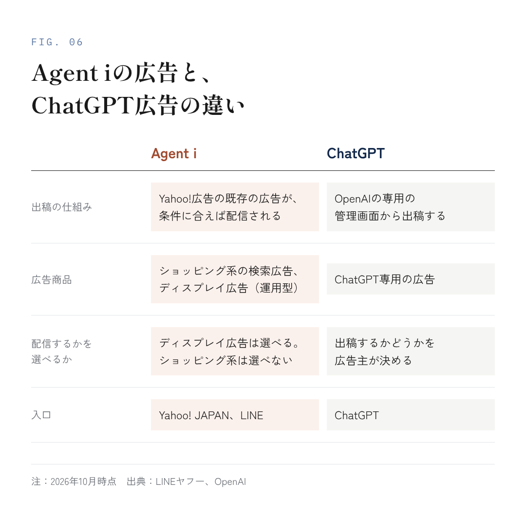 図6：Agent iの広告と、ChatGPT広告の違い