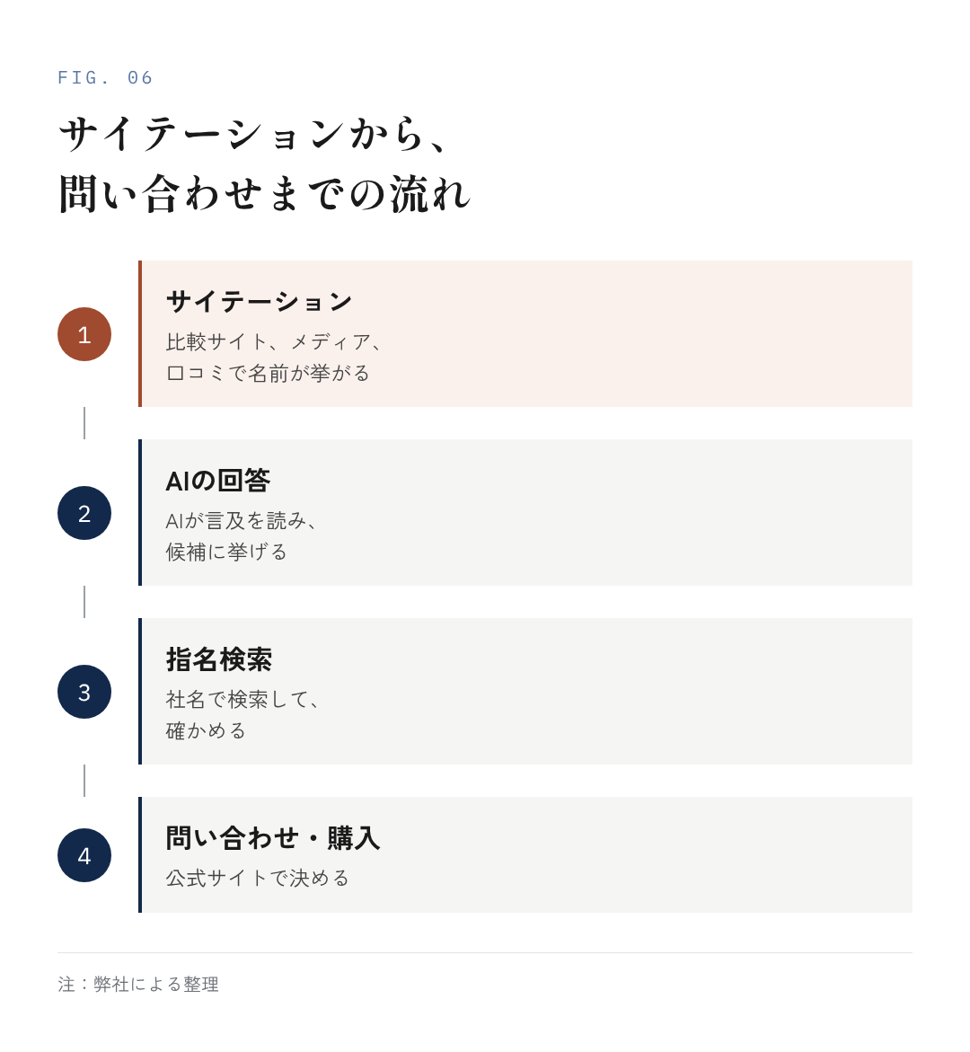 図6:サイテーションから、問い合わせまでの流れ