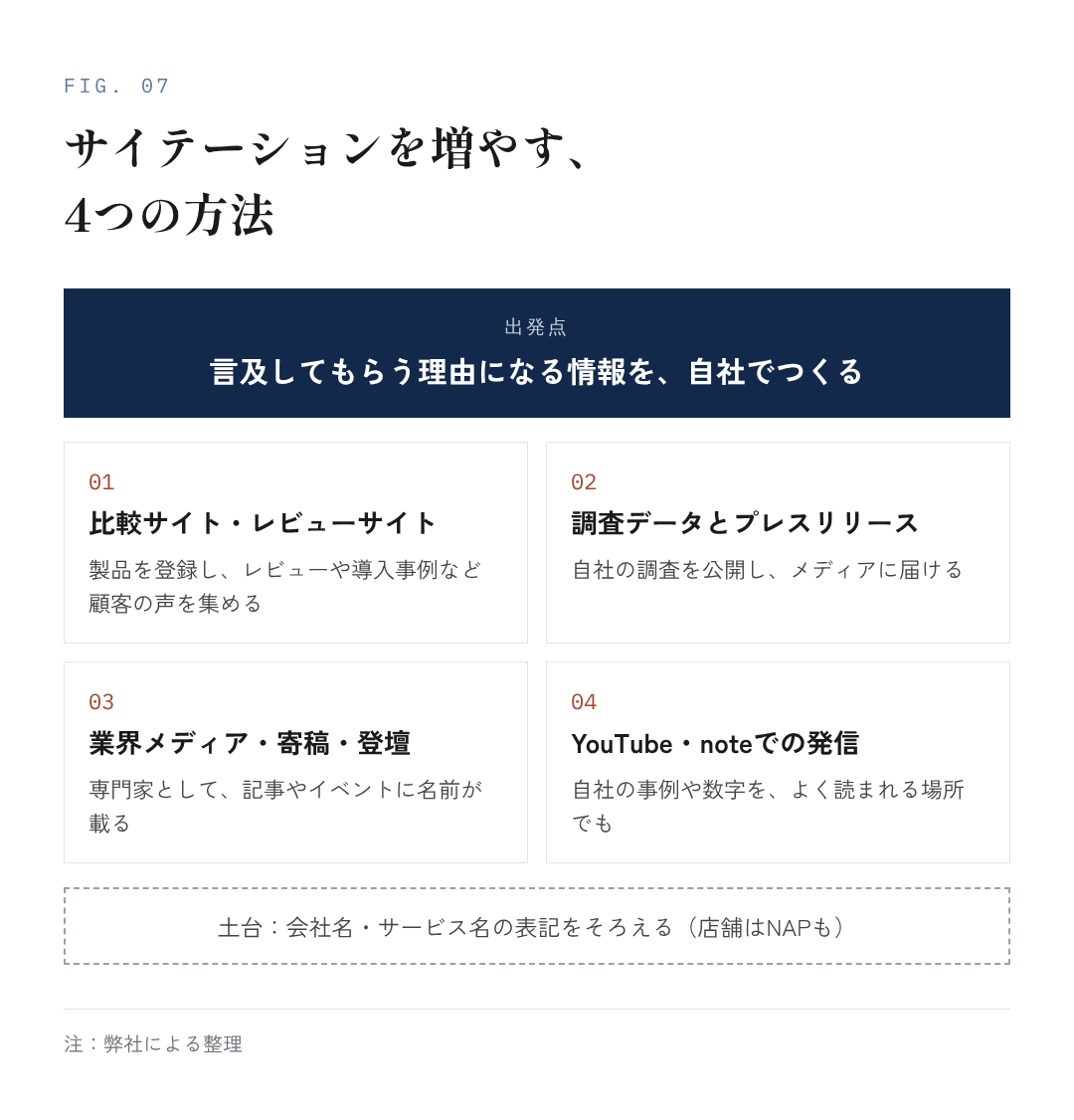 図7:サイテーションを増やす、4つの方法
