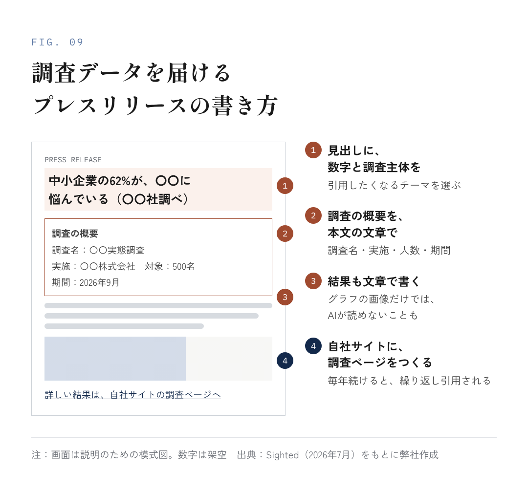 図9:調査データを届けるプレスリリースの書き方