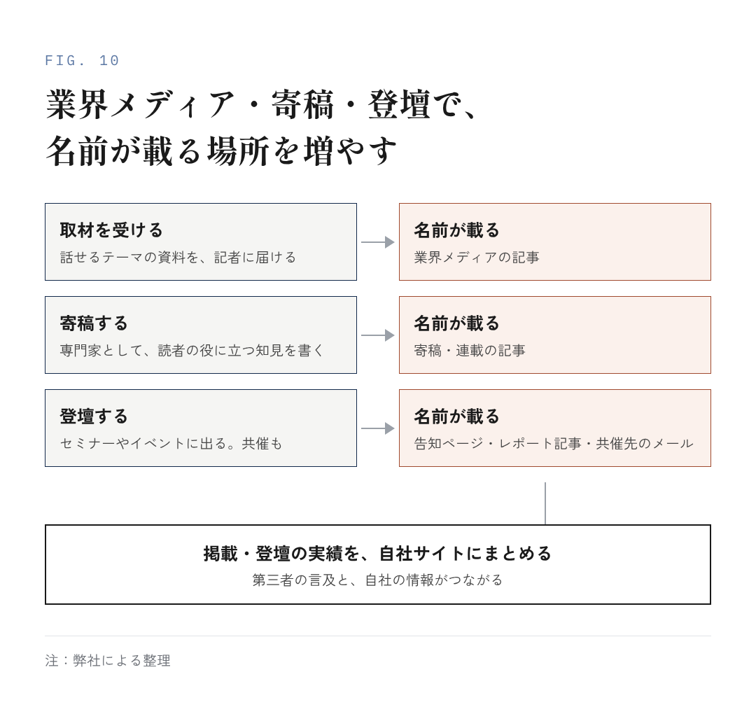 図10:業界メディア・寄稿・登壇で、名前が載る場所を増やす