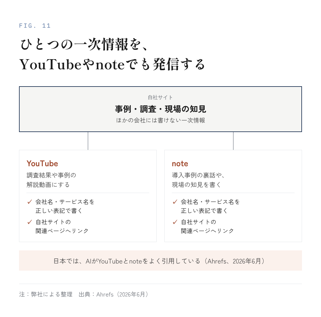 図11:ひとつの一次情報を、YouTubeやnoteでも発信する