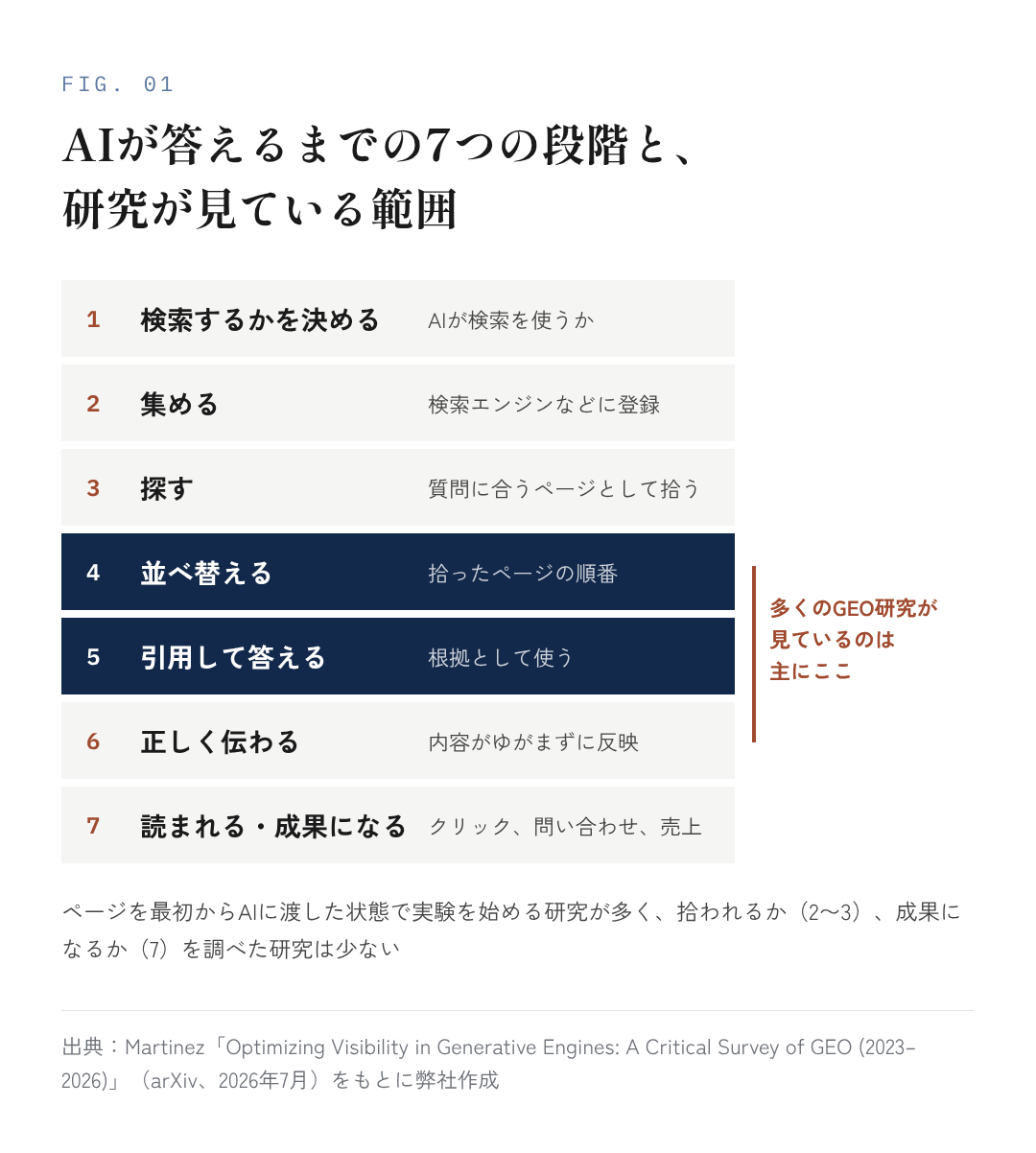 図1：AIが答えるまでの7つの段階と、研究が見ている範囲