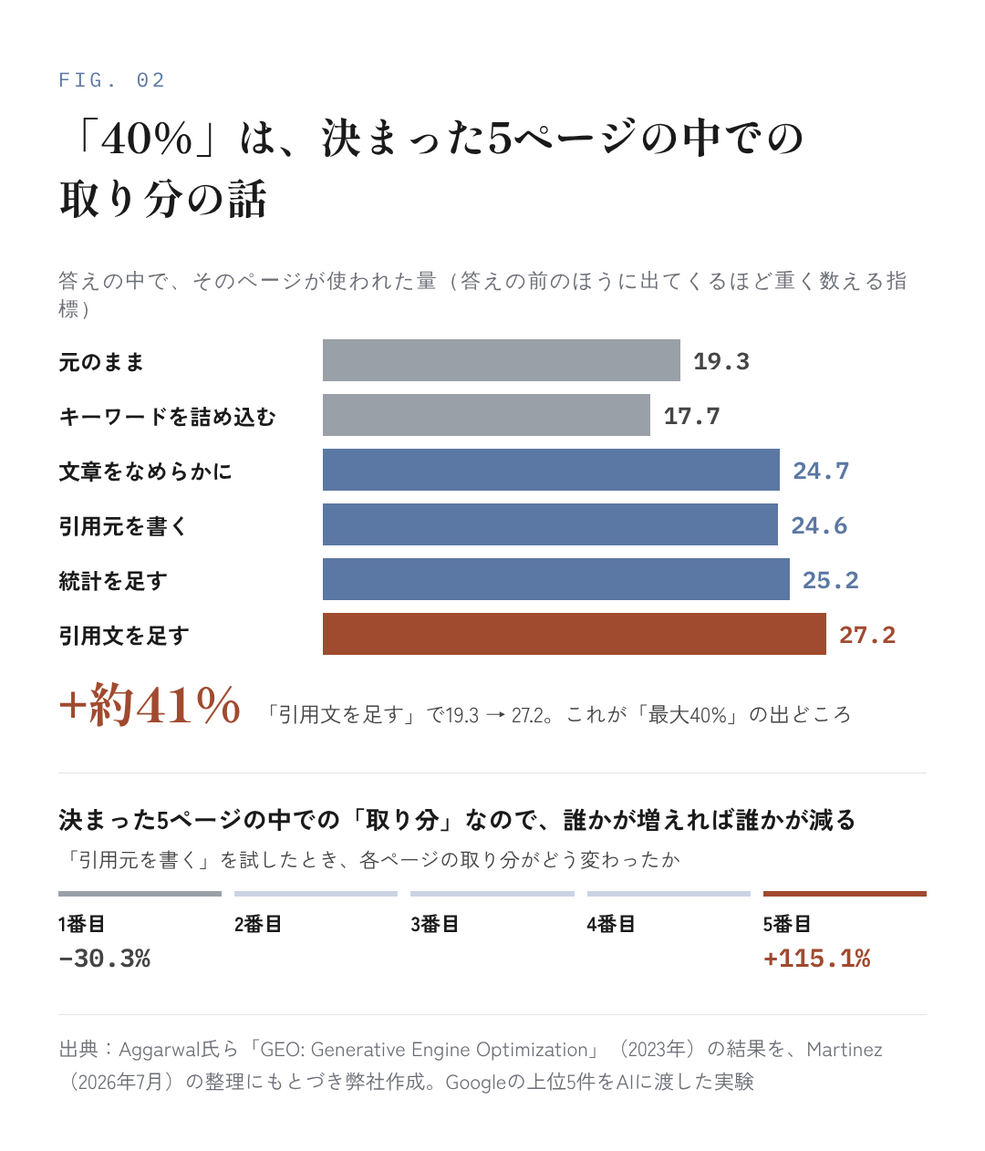 図2：「40%」は、決まった5ページの中での取り分の話