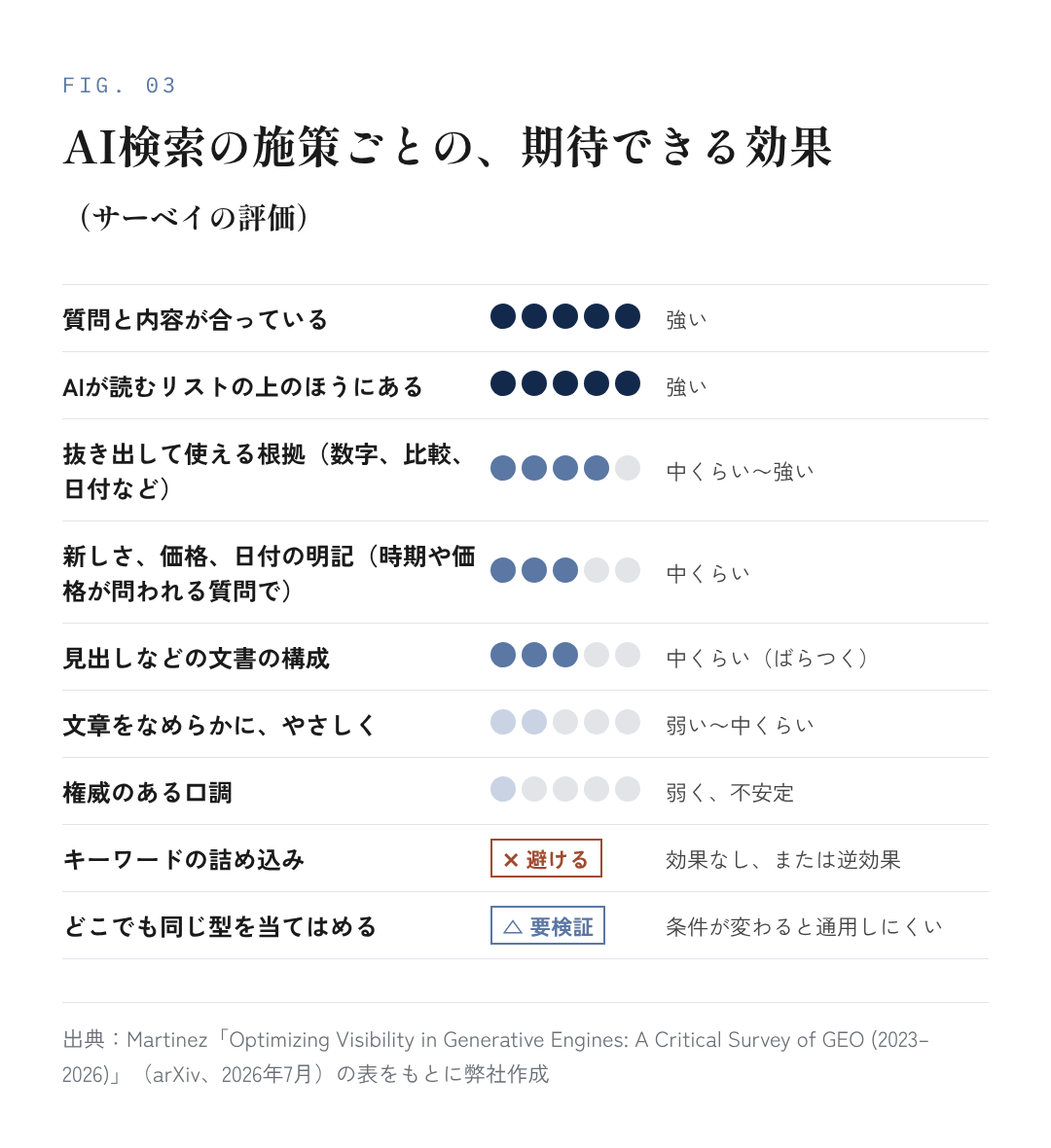 図3：AI検索の施策ごとの、期待できる効果（サーベイの評価）