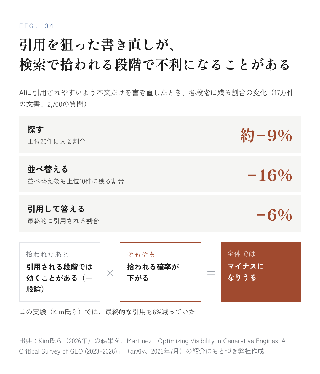 図4：引用を狙った書き直しが、検索で拾われる段階で不利になる