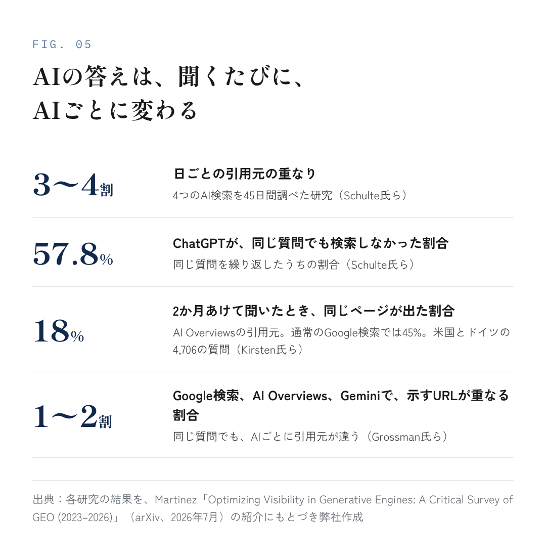 図5：AIの答えは、聞くたびに、AIごとに変わる