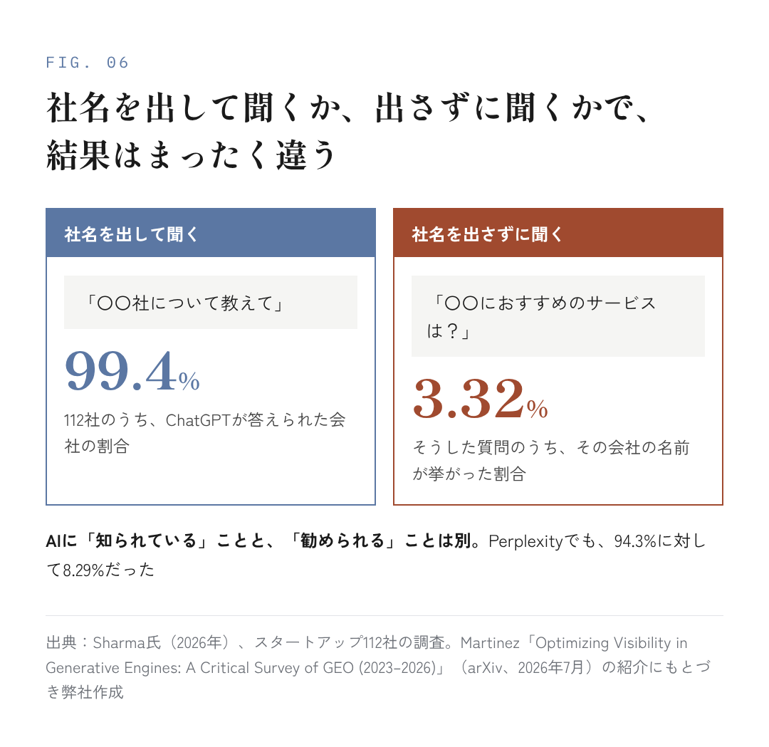図6：社名を出して聞くか、出さずに聞くかで、結果はまったく違う