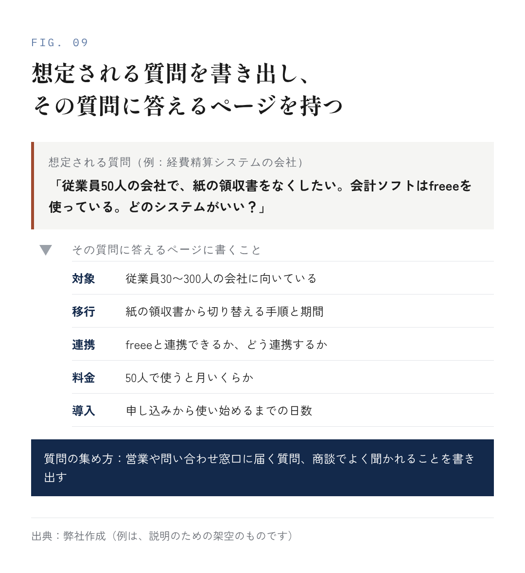 図9：想定される質問を書き出し、その質問に答えるページを持つ