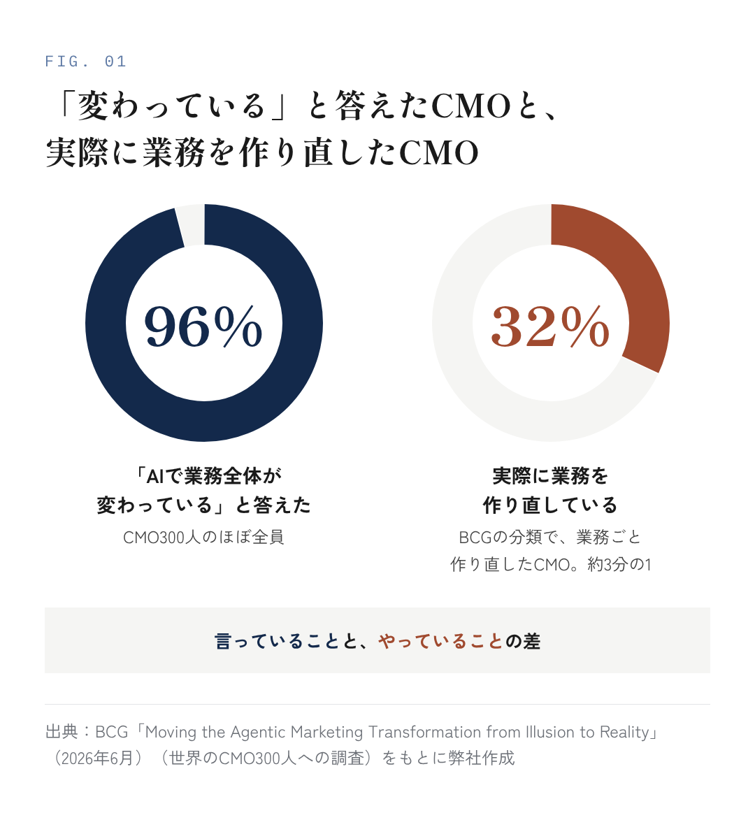 図1：「変わっている」と答えたCMOと、実際に業務を作り直したCMO
