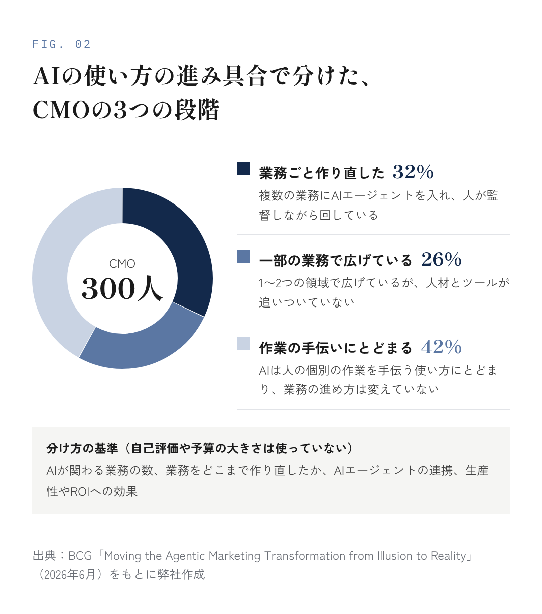 図2：AIの使い方の進み具合で分けた、CMOの3つの段階