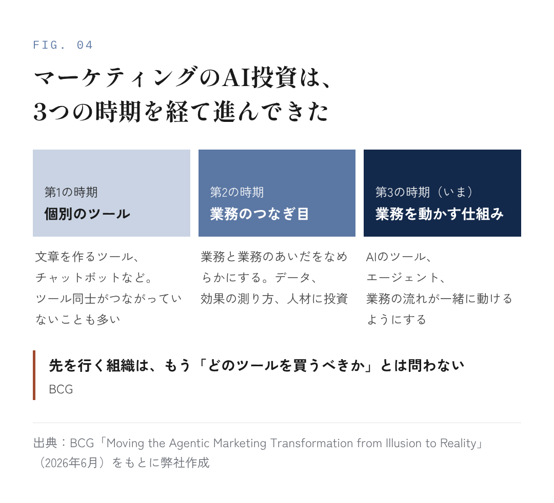 図4：マーケティングのAI投資は、3つの時期を経て進んできた