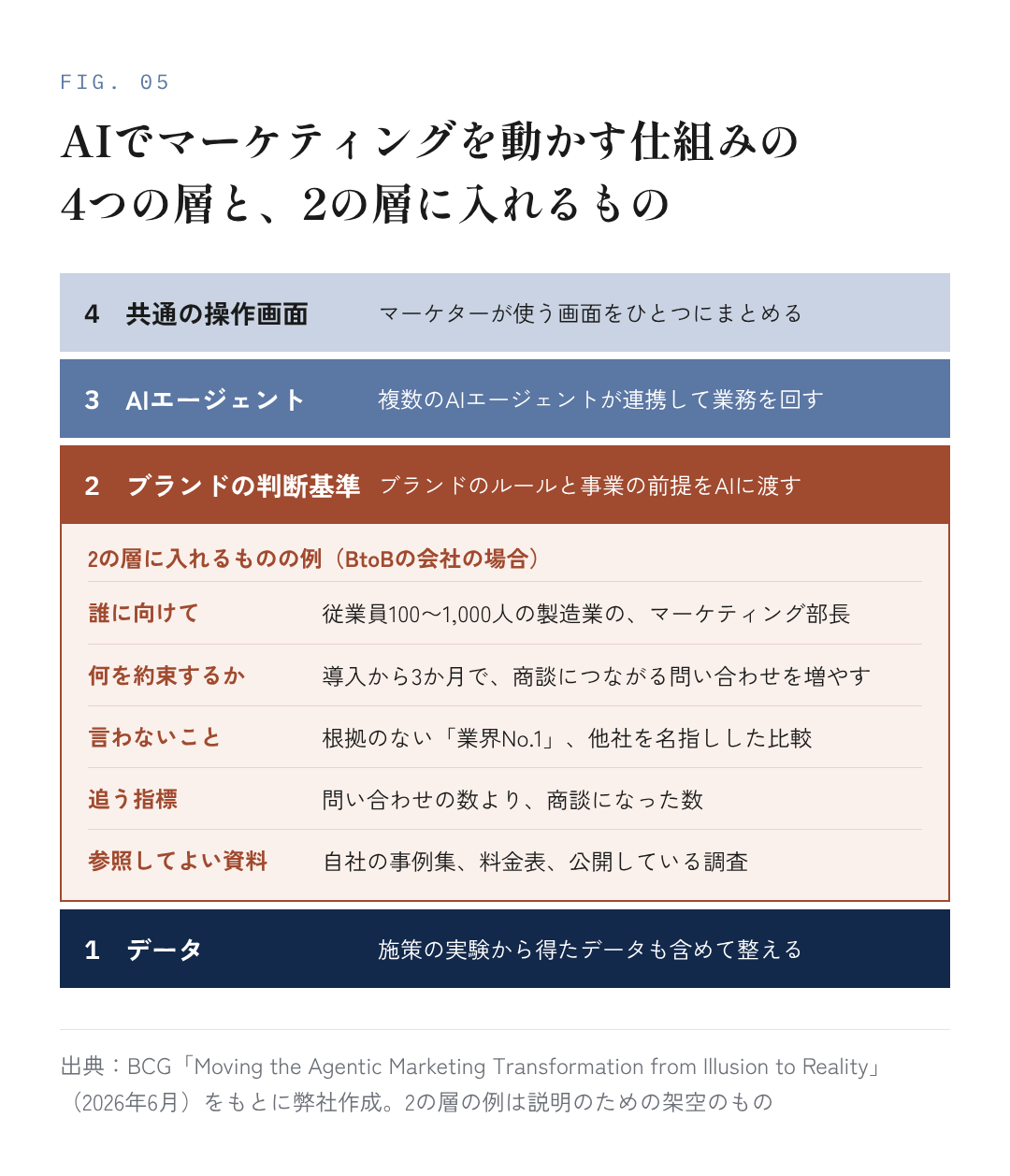 図5：AIでマーケティングを動かす仕組みの4つの層と、2つめの層に入れるものの例