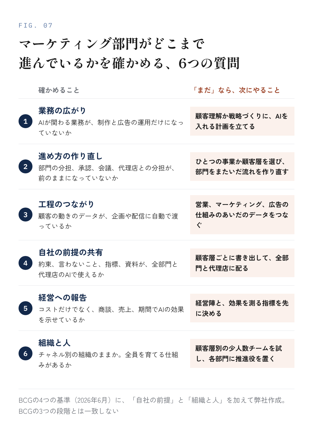 図7：自社のマーケティング部門がどこまで進んでいるかを確かめる6つの質問と、「まだ」のときに次にやること