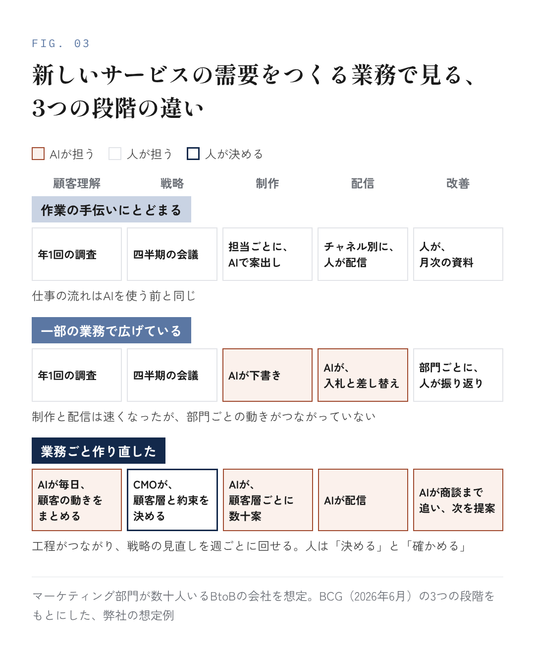 図3：新しいサービスの需要をつくる業務で見る、3つの段階の違い（弊社の想定）