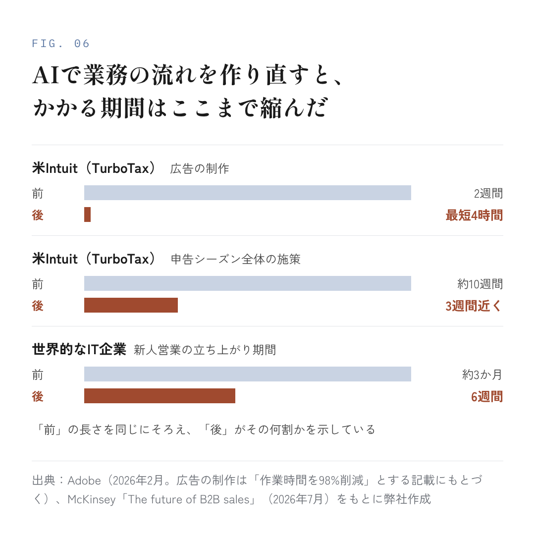 図6：AIで業務の流れを作り直すと、かかる期間はここまで縮んだ