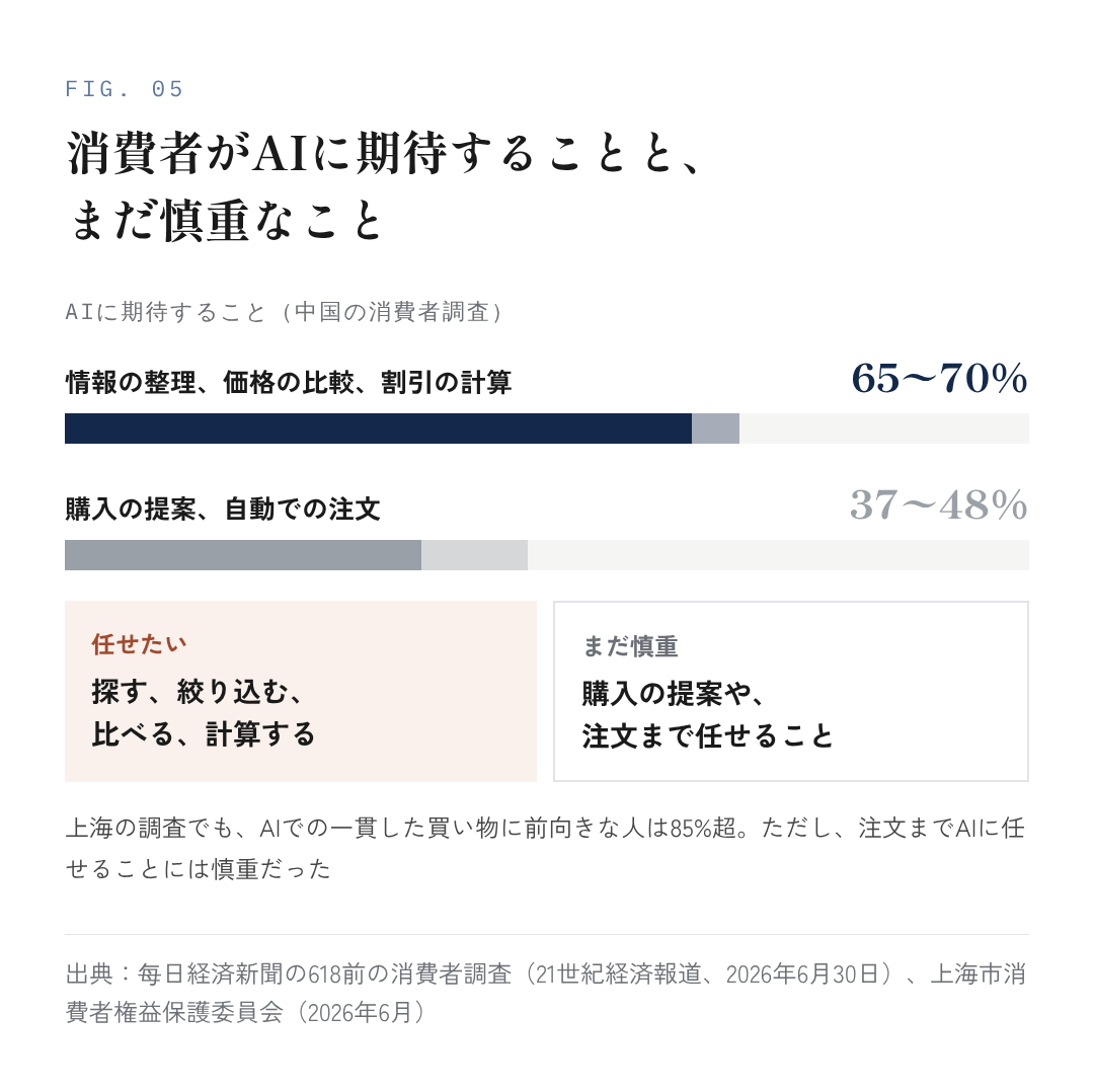 図5：消費者がAIに期待することと、まだ慎重なこと