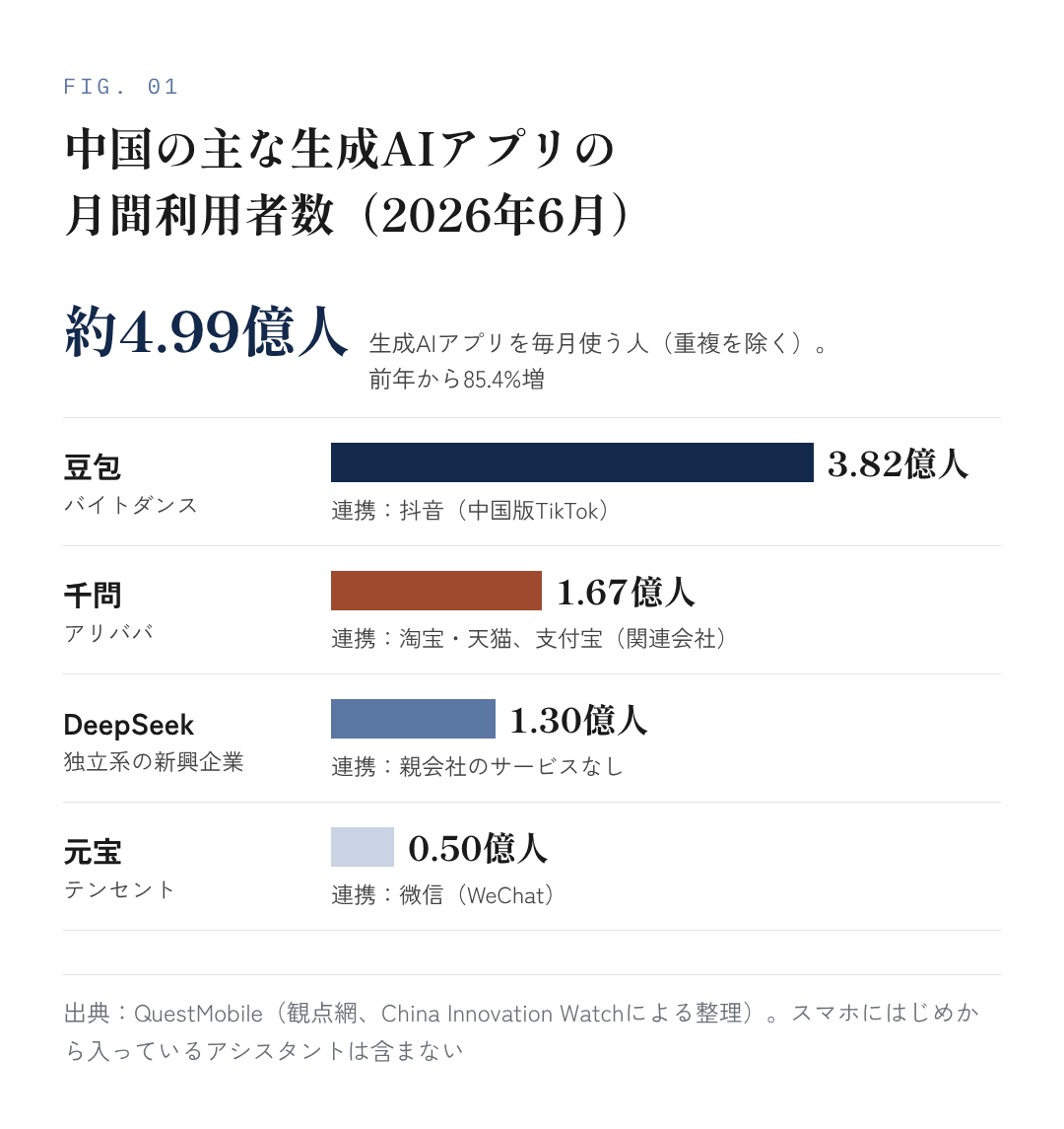 図1：中国の主な生成AIアプリの月間利用者数（2026年6月）