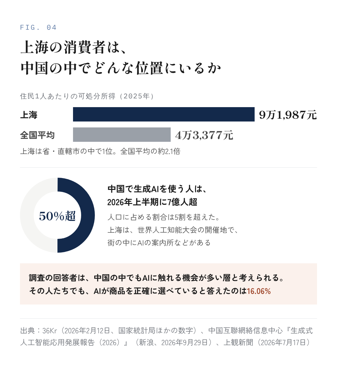 図4：上海の消費者は、中国の中でどんな位置にいるか