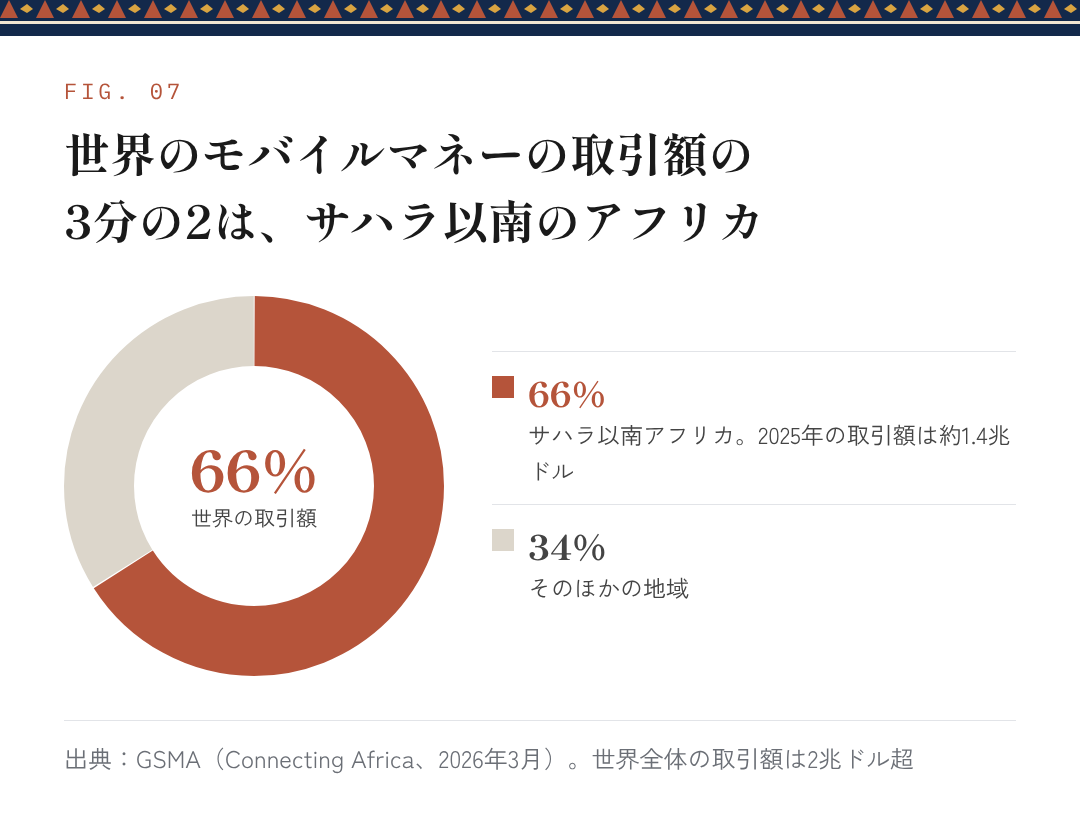図7:世界のモバイルマネーの取引額の3分の2は、サハラ以南のアフリカ