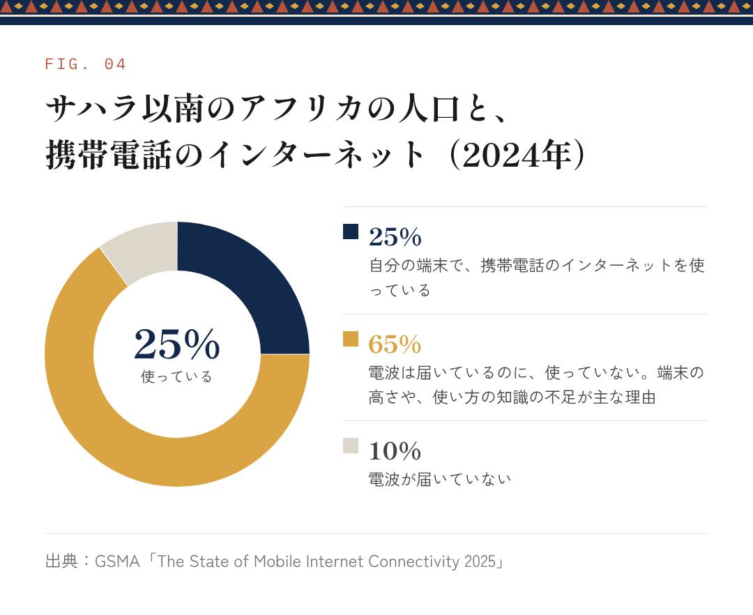 図4:サハラ以南のアフリカの人口と、携帯電話のインターネット(2024年)