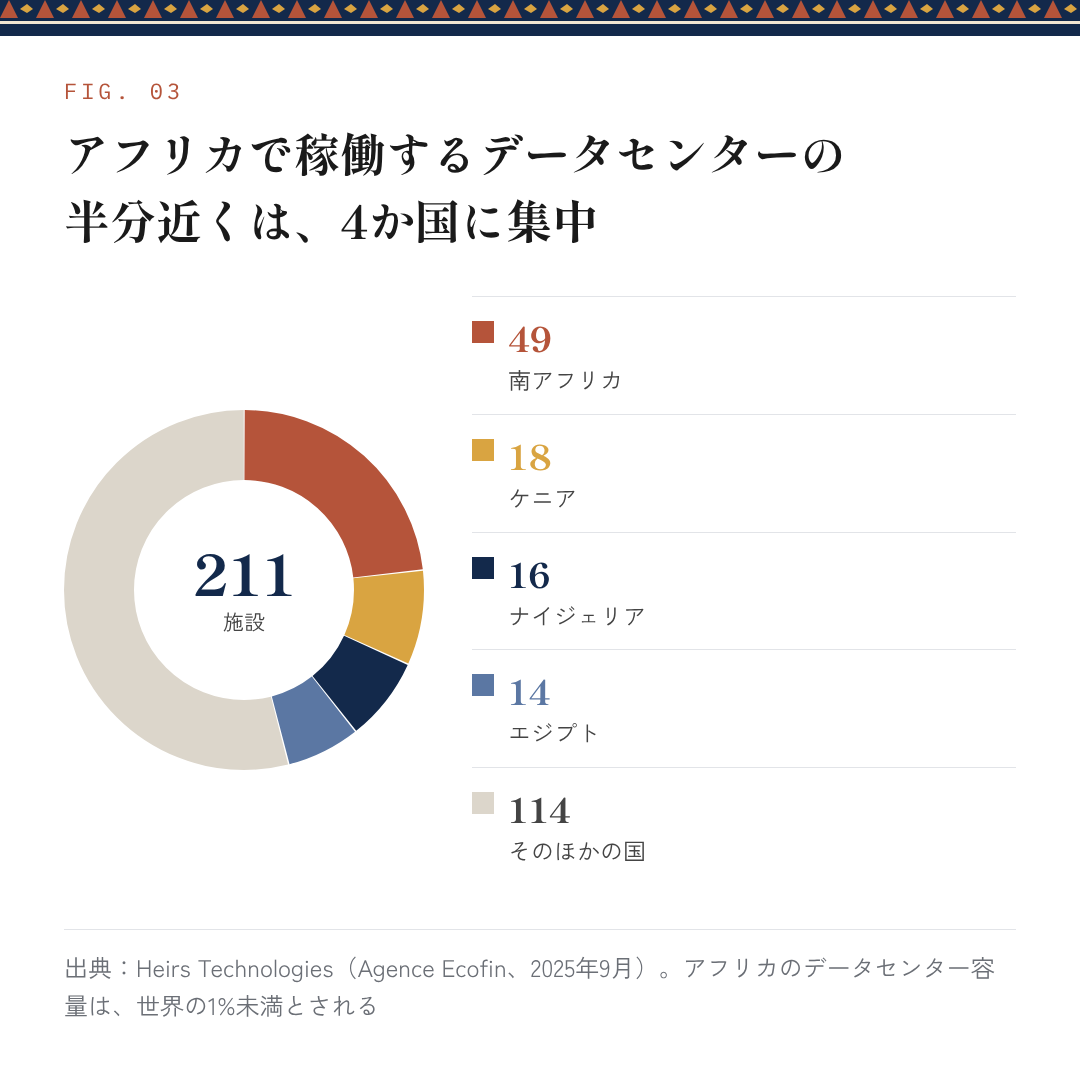 図3:アフリカで稼働するデータセンターの半分近くは、4か国に集中