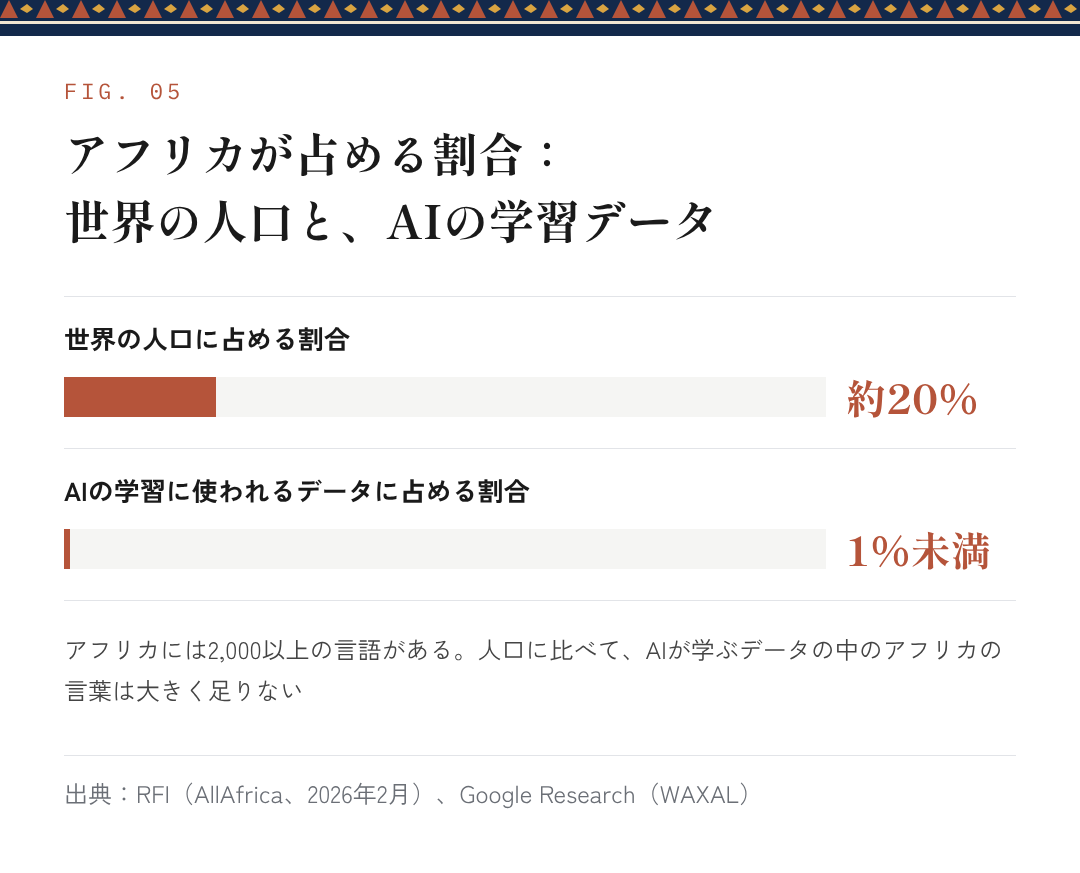 図5:アフリカが占める割合:世界の人口と、AIの学習データ