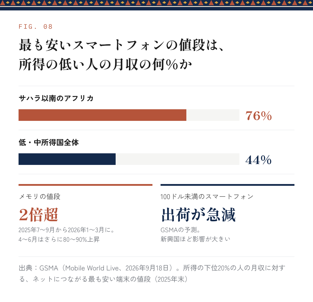 図8:最も安いスマートフォンの値段は、所得の低い人の月収の何%か