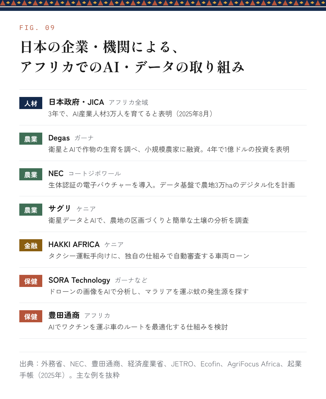 図9:日本の企業・機関による、アフリカでのAI・データの取り組み