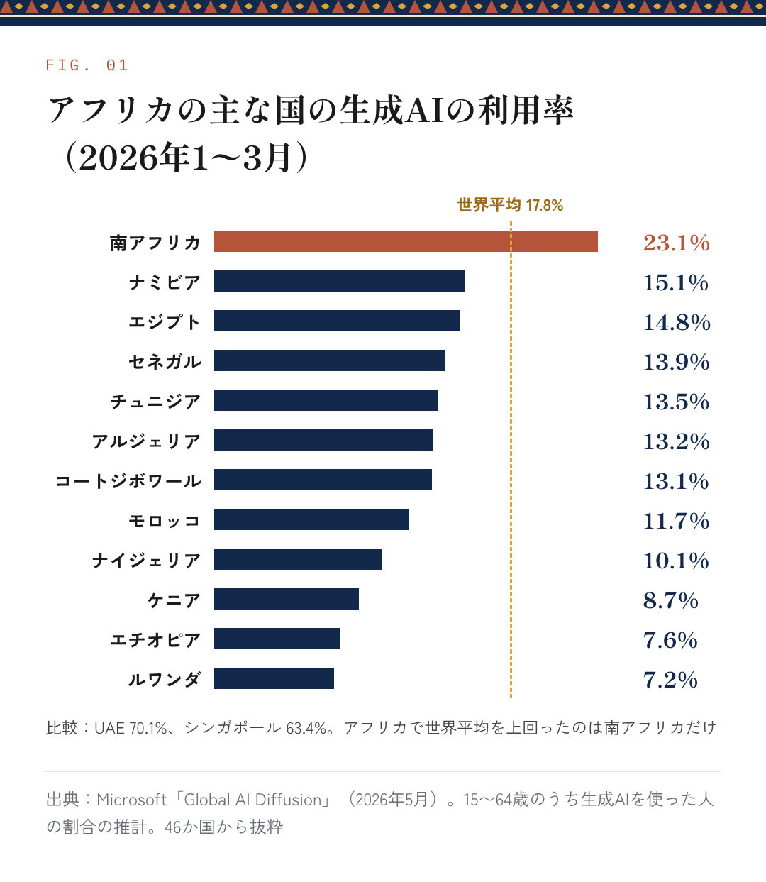 図1:アフリカの主な国の生成AIの利用率(2026年1〜3月)