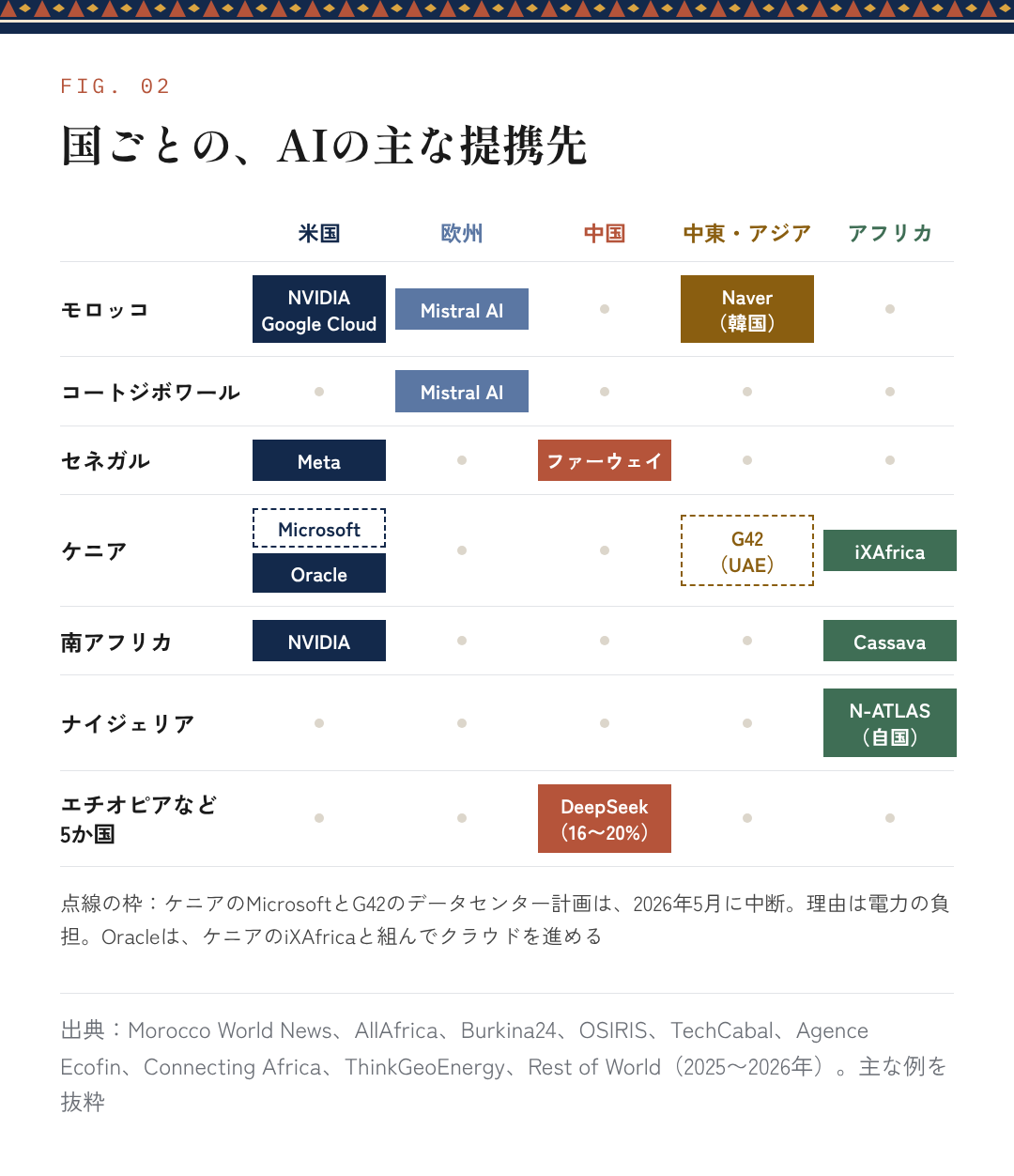 図2:国ごとの、AIの主な提携先