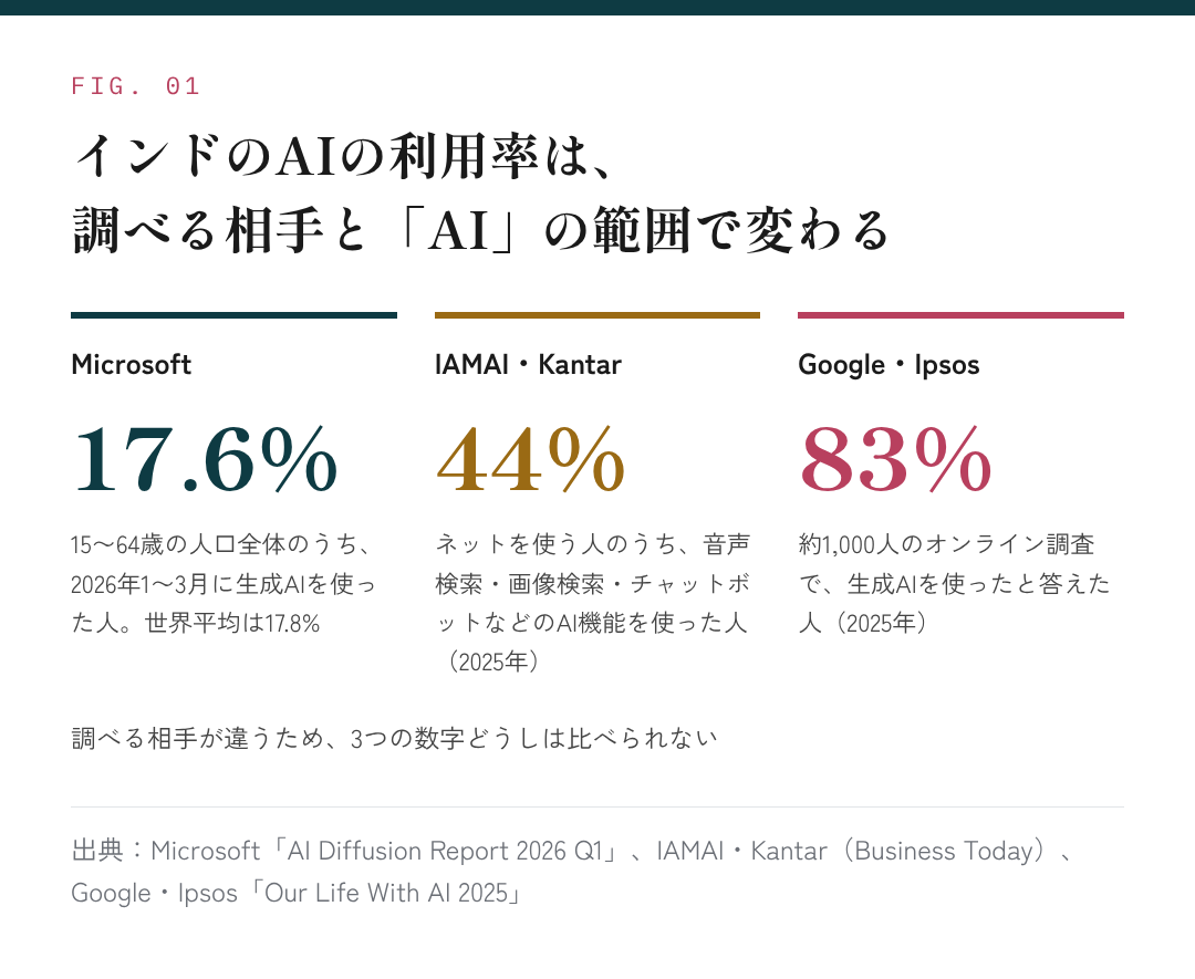 図1：インドのAIの利用率は、調べる相手と「AI」の範囲で変わる