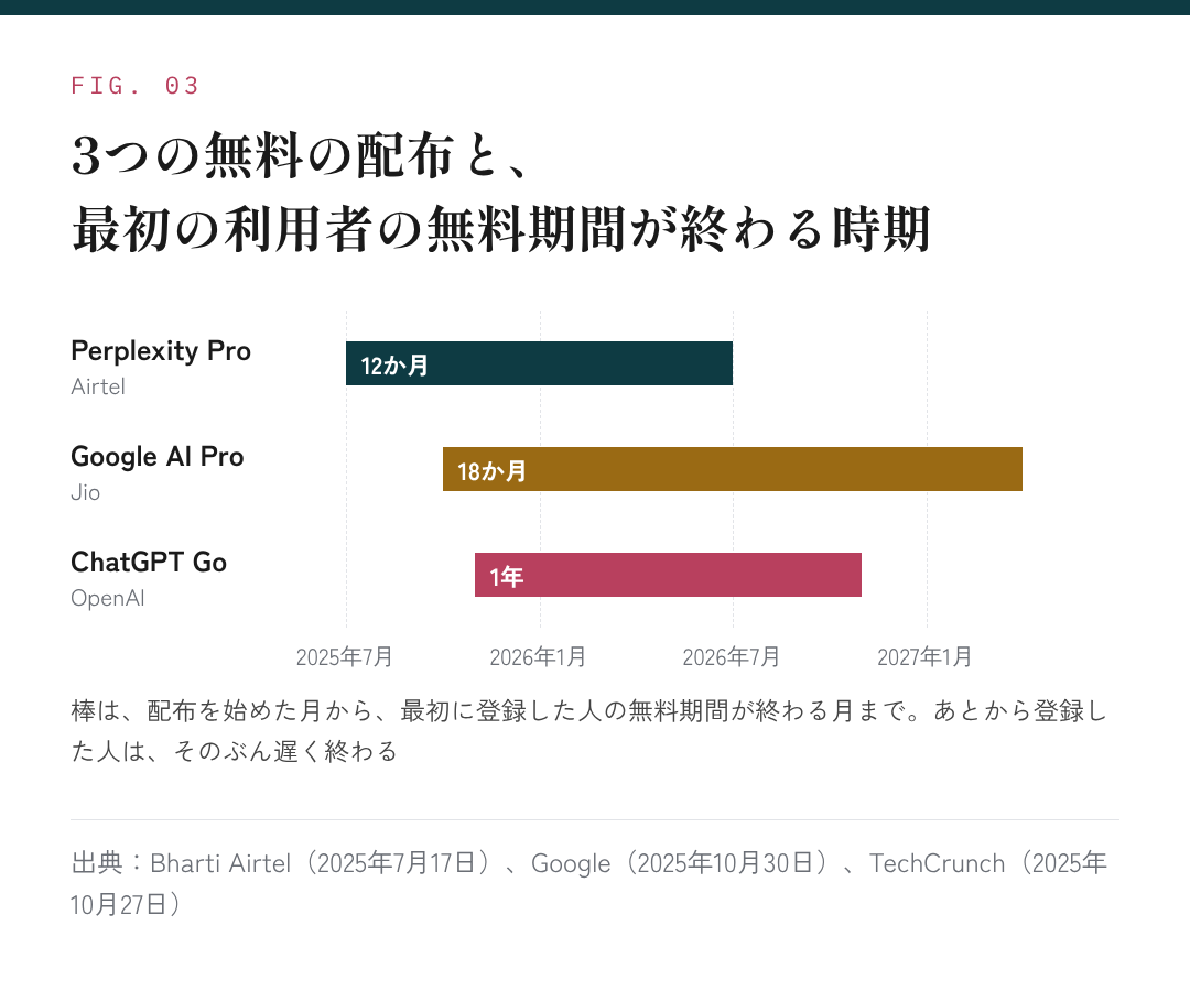 図3：3つの無料の配布と、最初の利用者の無料期間が終わる時期