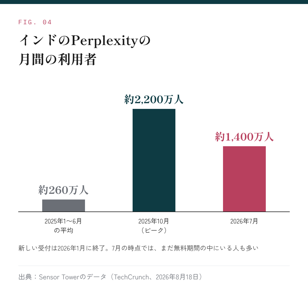 図4：インドのPerplexityの月間の利用者