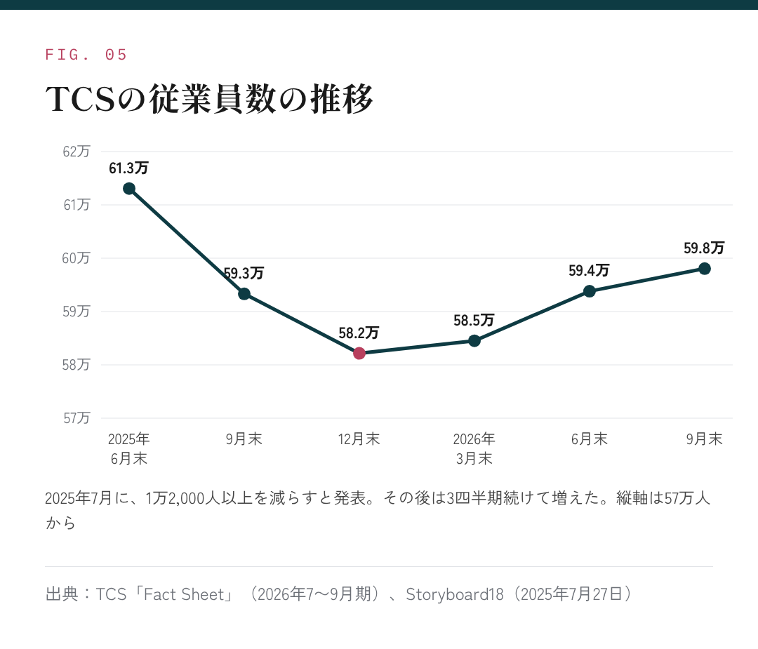 図5：TCSの従業員数の推移