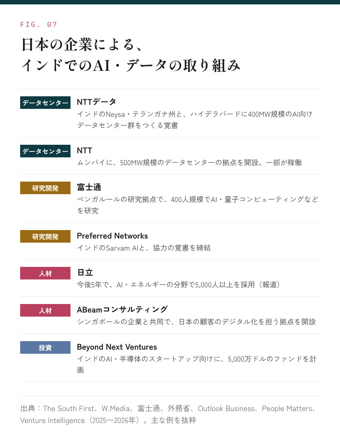 図7：日本の企業による、インドでのAI・データの取り組み