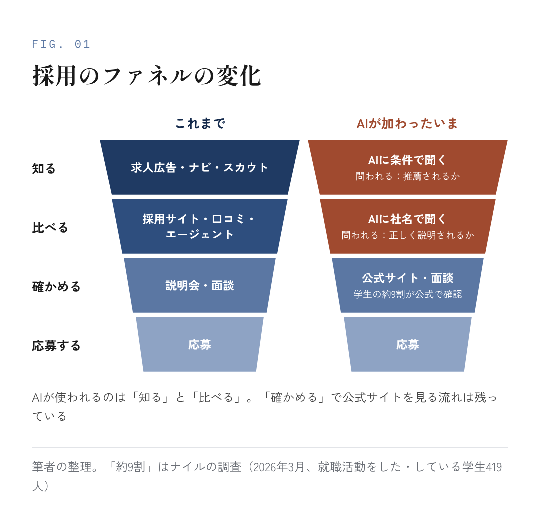 図1：採用のファネルの変化