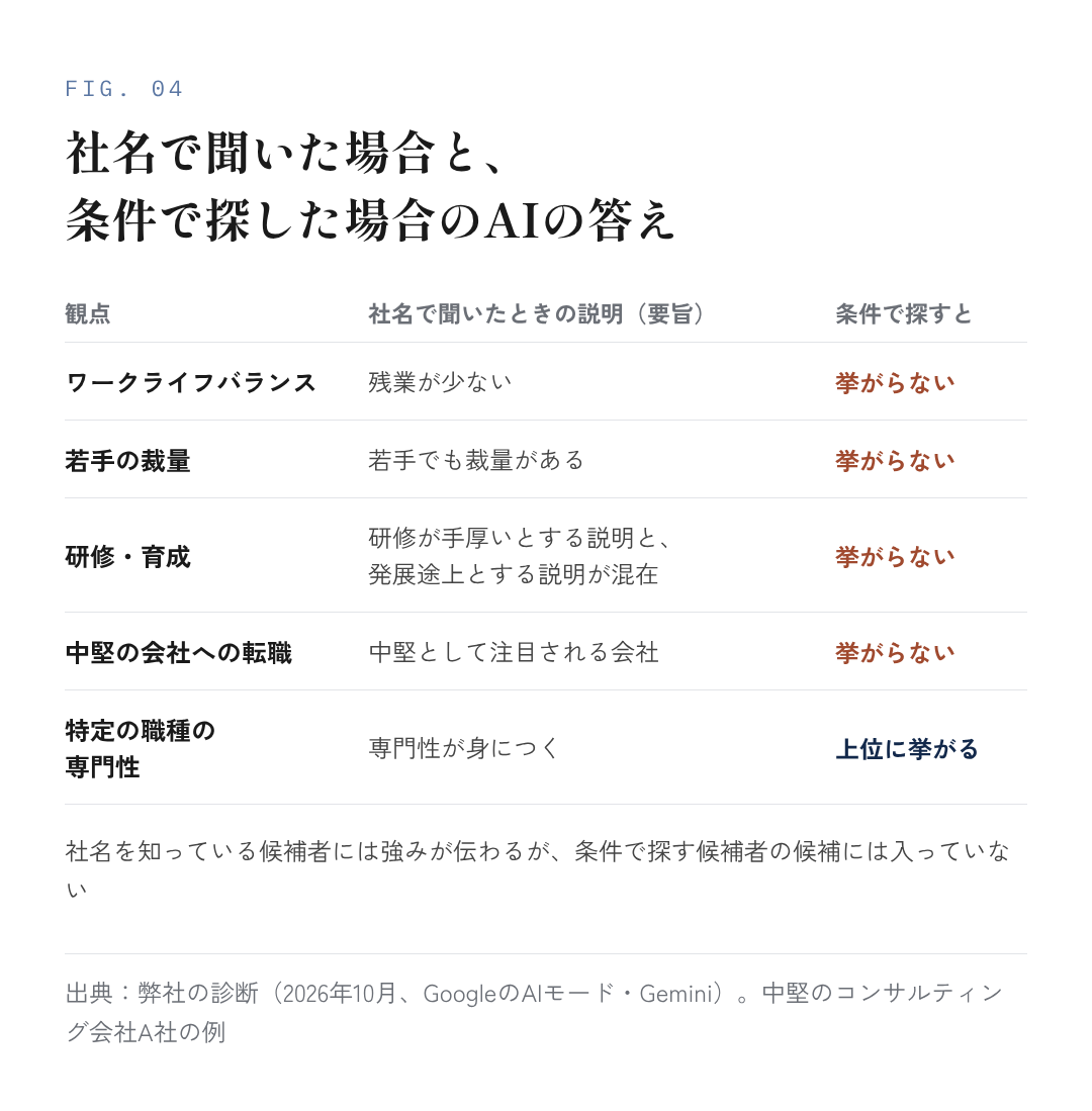 図4：社名で聞いた場合と、条件で探した場合のAIの答え（A社の例）