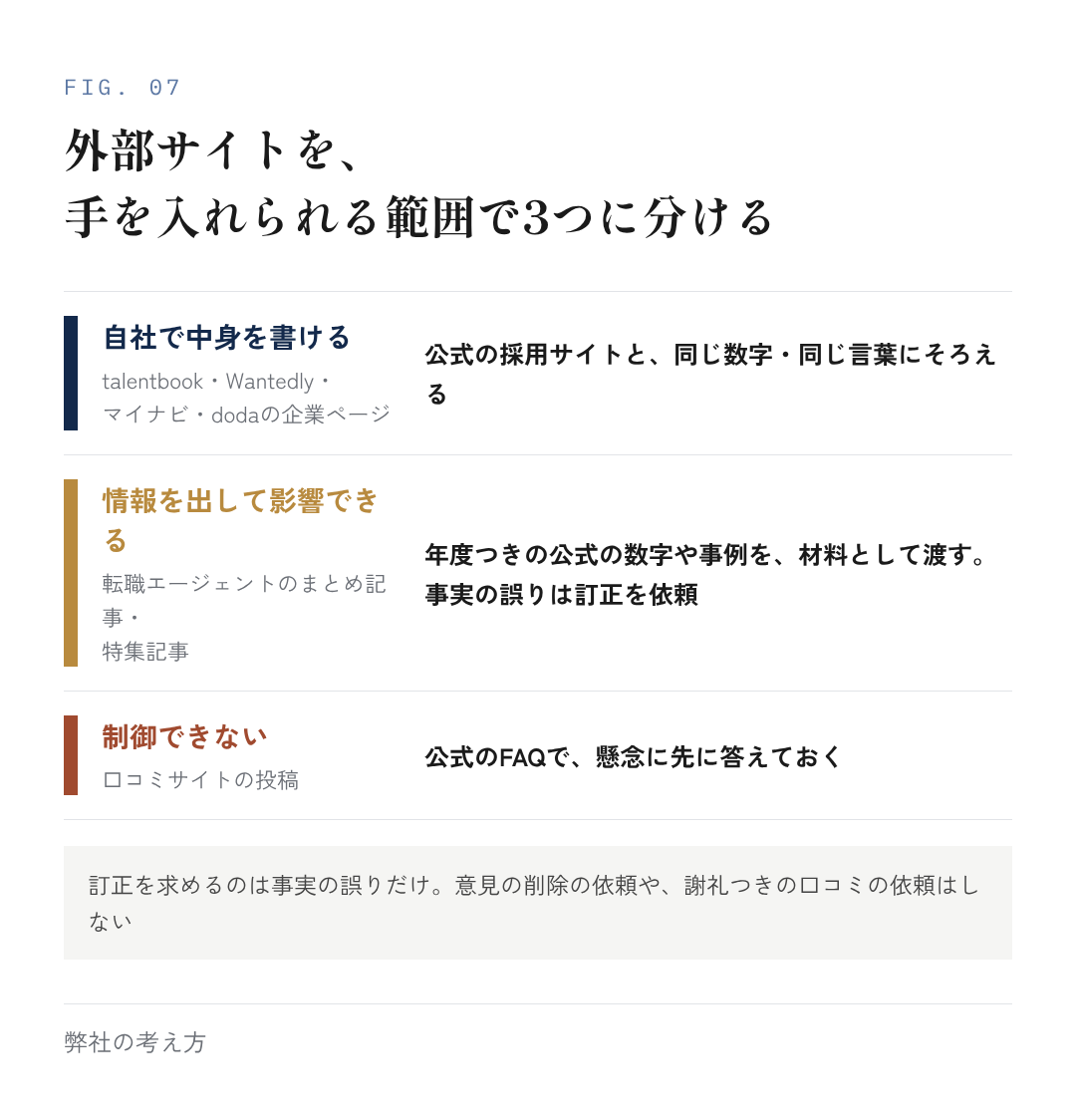 図7：外部サイトを、手を入れられる範囲で3つに分ける
