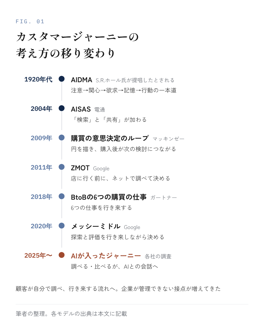 図1：カスタマージャーニーの考え方の移り変わり