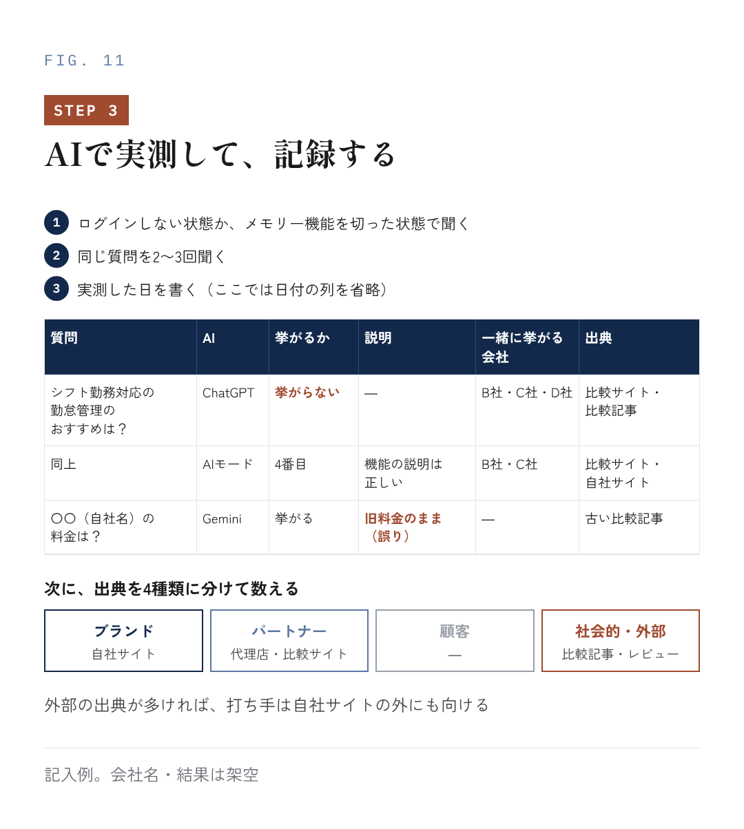 図11：手順3：AIで実測して、記録する（記入例）