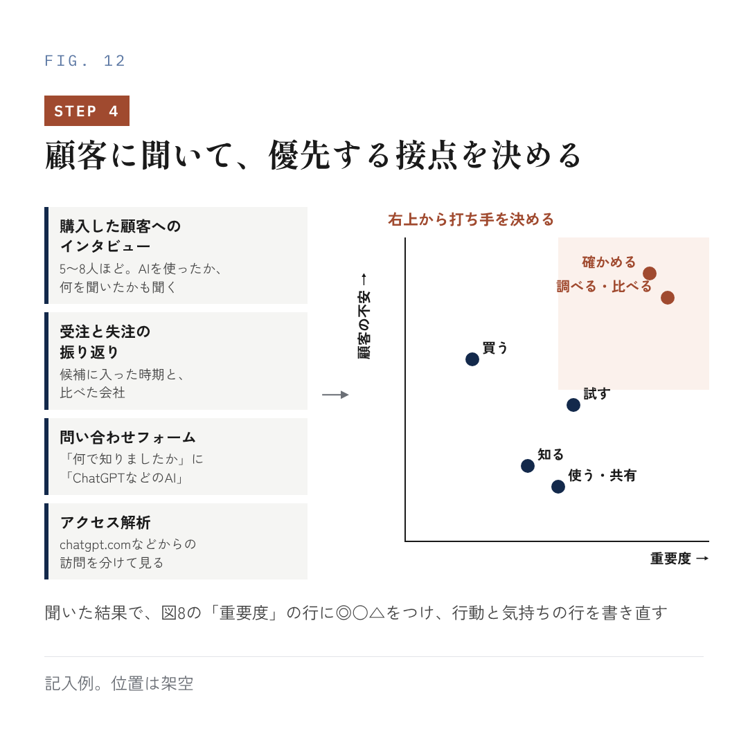図12：手順4：顧客に聞いて、優先する接点を決める（記入例）