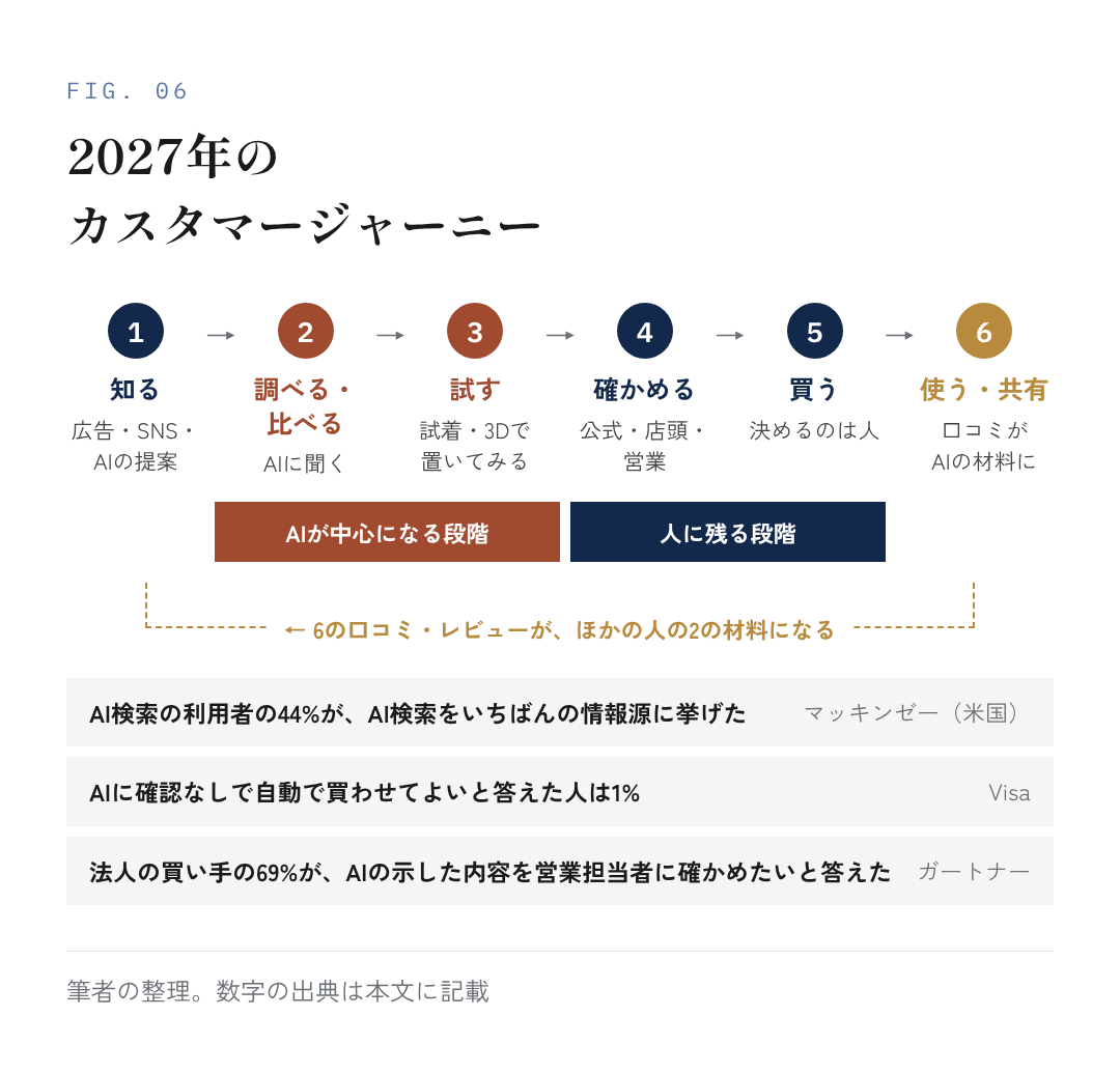 図6：2027年のカスタマージャーニー