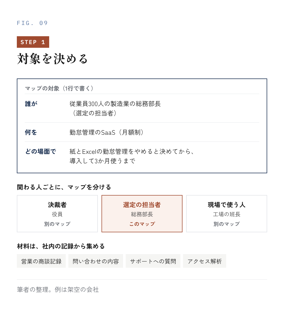 図9：手順1：対象を決める